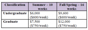 NASA Education intern salary levels